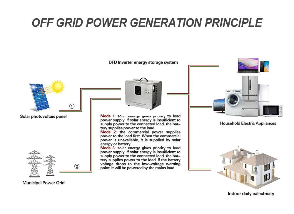 200W 300W 500W 600W 1kw 2kw 3kw 4kw 5kw Solar & Home & Car Charging Camping Solar Power Bank for Outdoor Picnic off Grid Solar System